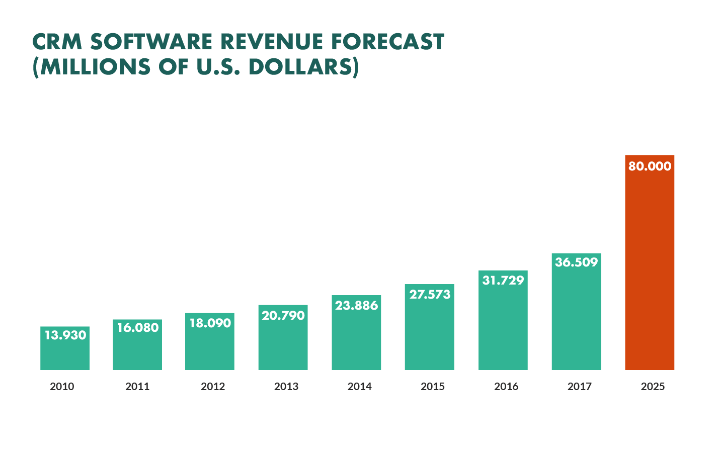 Gráfico de crecimiento del software CRM